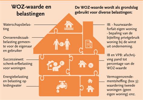 woz waarde belastingen